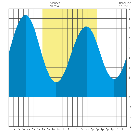 Cliff Point tide chart for Wednesday, February 28, 2024