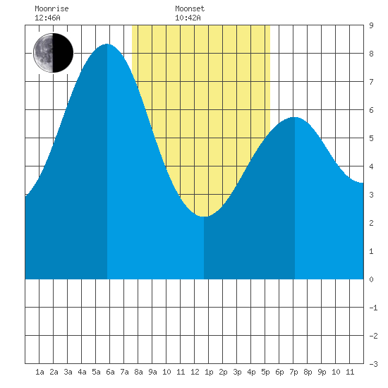 Cliff Point tide chart for Friday, February 2, 2024
