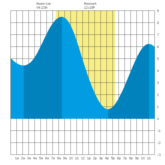 Cliff Point tide chart for Monday, February 5, 2024