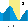 Cliff Point tide chart for Monday, February 5, 2024