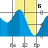 Cliff Point tide chart for Tuesday, February 6, 2024