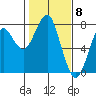 Cliff Point tide chart for Thursday, February 8, 2024
