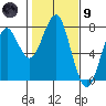Cliff Point tide chart for Friday, February 9, 2024