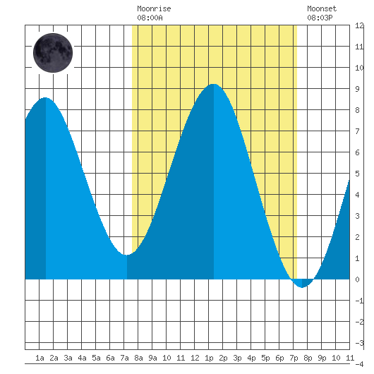 Cliff Point tide chart for Sunday, March 10, 2024