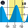 Cliff Point tide chart for Sunday, March 10, 2024