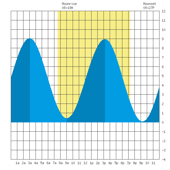 Cliff Point tide chart for Monday, March 11, 2024
