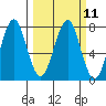Cliff Point tide chart for Monday, March 11, 2024