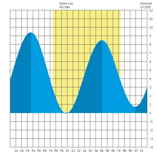 Cliff Point tide chart for Tuesday, March 12, 2024