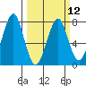 Cliff Point tide chart for Tuesday, March 12, 2024