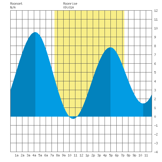 Cliff Point tide chart for Wednesday, March 13, 2024