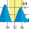 Cliff Point tide chart for Wednesday, March 13, 2024