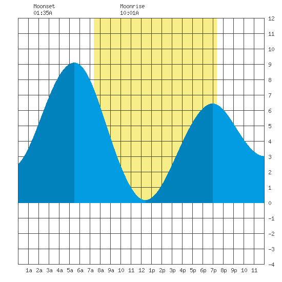 Cliff Point tide chart for Friday, March 15, 2024