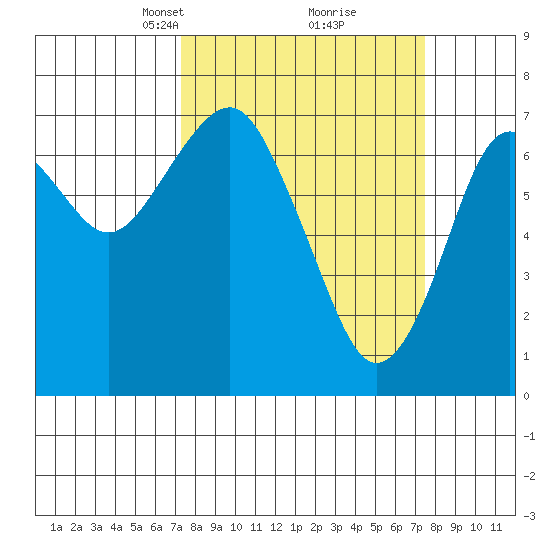 Cliff Point tide chart for Tuesday, March 19, 2024
