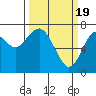 Cliff Point tide chart for Tuesday, March 19, 2024
