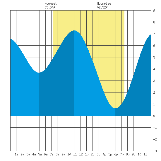 Cliff Point tide chart for Wednesday, March 20, 2024