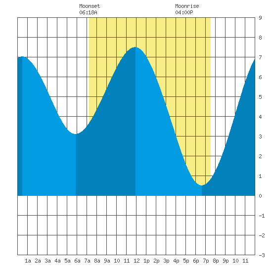 Cliff Point tide chart for Thursday, March 21, 2024