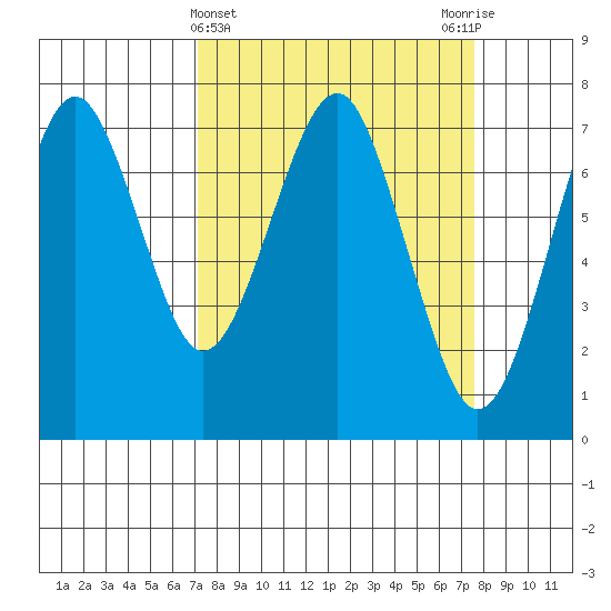 Cliff Point tide chart for Saturday, March 23, 2024