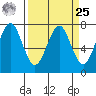 Cliff Point tide chart for Monday, March 25, 2024