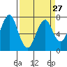 Cliff Point tide chart for Wednesday, March 27, 2024