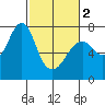 Cliff Point tide chart for Saturday, March 2, 2024