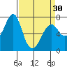 Cliff Point tide chart for Saturday, March 30, 2024