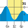 Cliff Point tide chart for Sunday, March 31, 2024