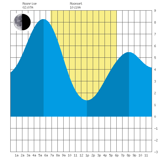 Cliff Point tide chart for Sunday, March 3, 2024