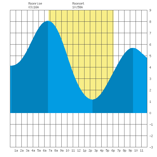 Cliff Point tide chart for Monday, March 4, 2024