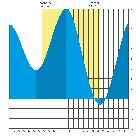 Cliff Point tide chart for Friday, March 8, 2024
