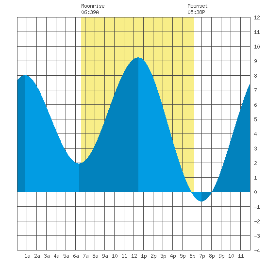 Cliff Point tide chart for Saturday, March 9, 2024