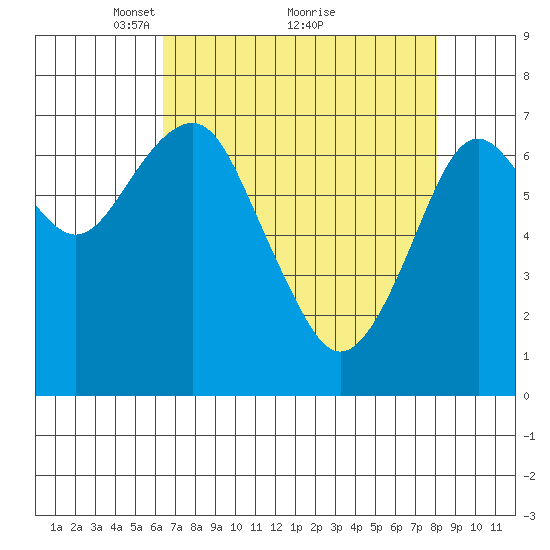 Cliff Point tide chart for Tuesday, April 16, 2024