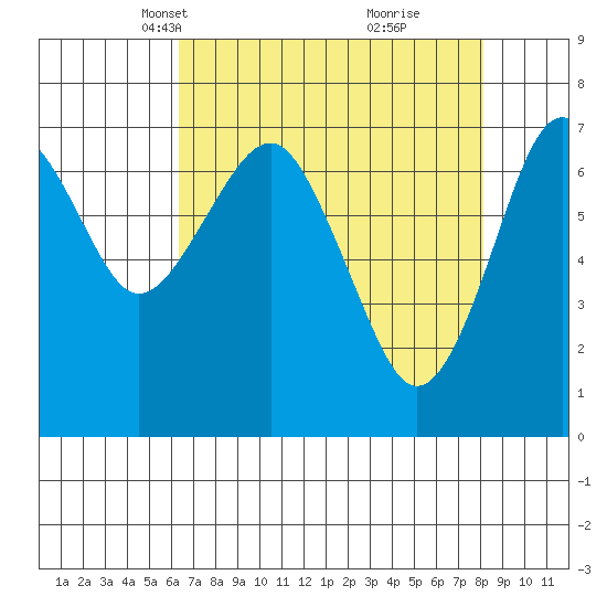 Cliff Point tide chart for Thursday, April 18, 2024