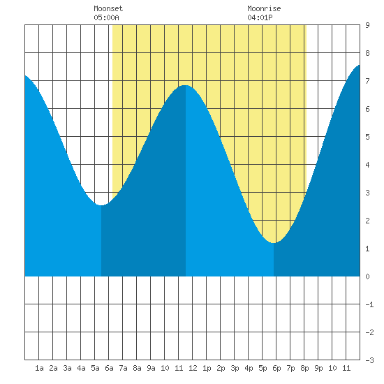 Cliff Point tide chart for Friday, April 19, 2024
