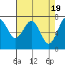 Cliff Point tide chart for Friday, April 19, 2024