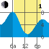 Cliff Point tide chart for Monday, April 1, 2024