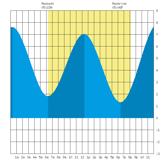 Cliff Point tide chart for Saturday, April 20, 2024