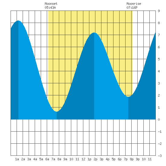 Cliff Point tide chart for Monday, April 22, 2024