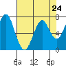 Cliff Point tide chart for Wednesday, April 24, 2024