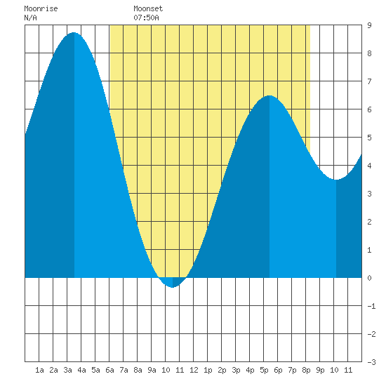 Cliff Point tide chart for Saturday, April 27, 2024