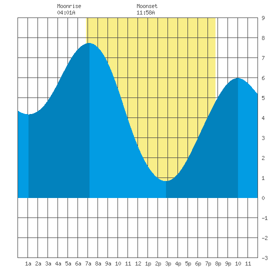 Cliff Point tide chart for Tuesday, April 2, 2024