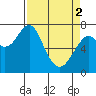 Cliff Point tide chart for Tuesday, April 2, 2024