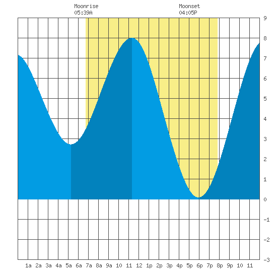 Cliff Point tide chart for Friday, April 5, 2024