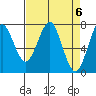 Cliff Point tide chart for Saturday, April 6, 2024