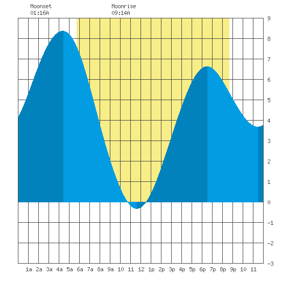 Cliff Point tide chart for Sunday, May 12, 2024