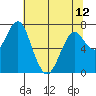 Cliff Point tide chart for Sunday, May 12, 2024