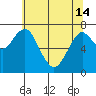 Cliff Point tide chart for Tuesday, May 14, 2024
