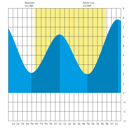 Cliff Point tide chart for Saturday, May 18, 2024