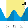 Cliff Point tide chart for Sunday, May 19, 2024
