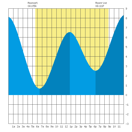 Cliff Point tide chart for Monday, May 20, 2024