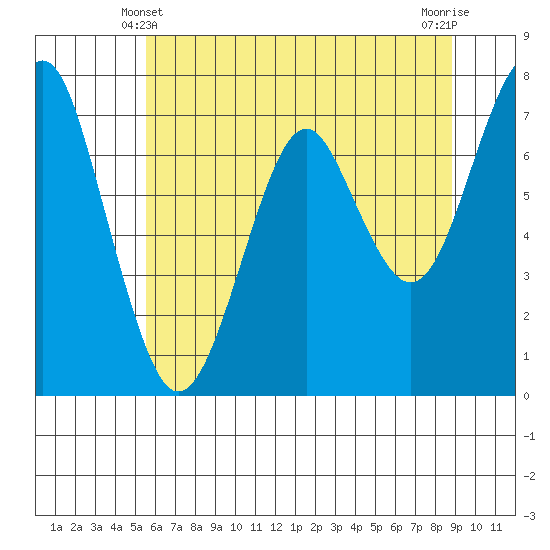Cliff Point tide chart for Tuesday, May 21, 2024